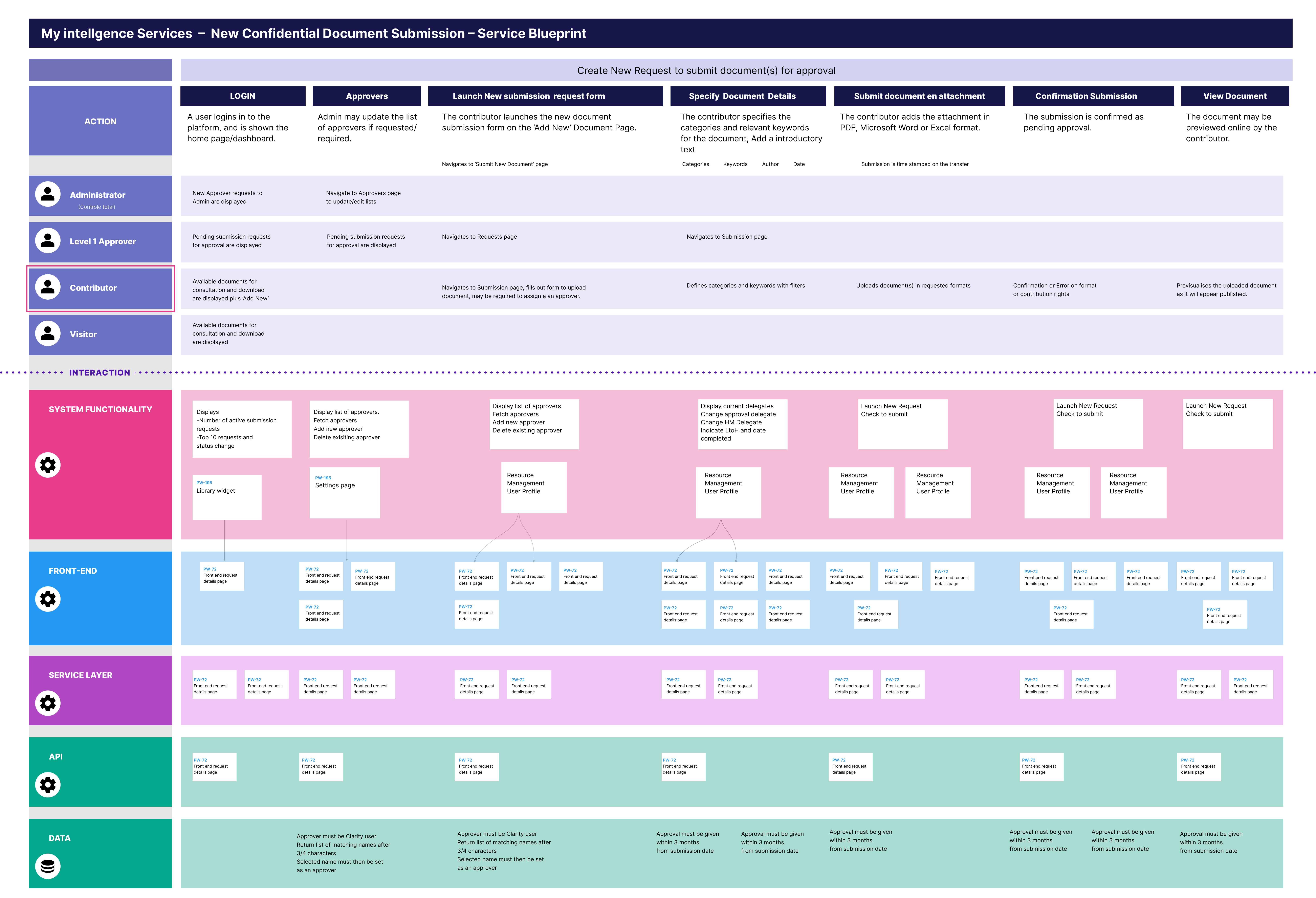 service blueprint